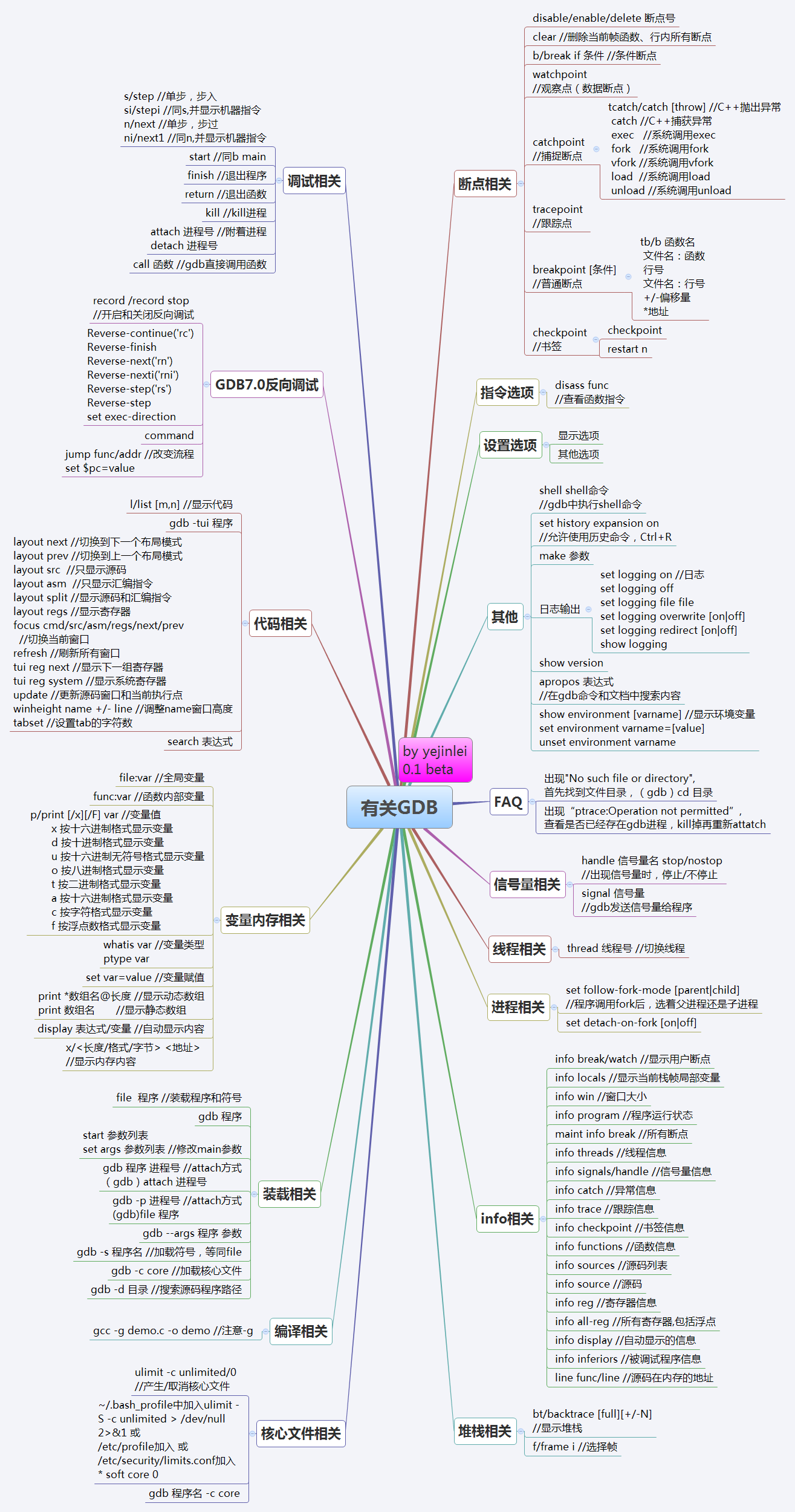 有关GDB