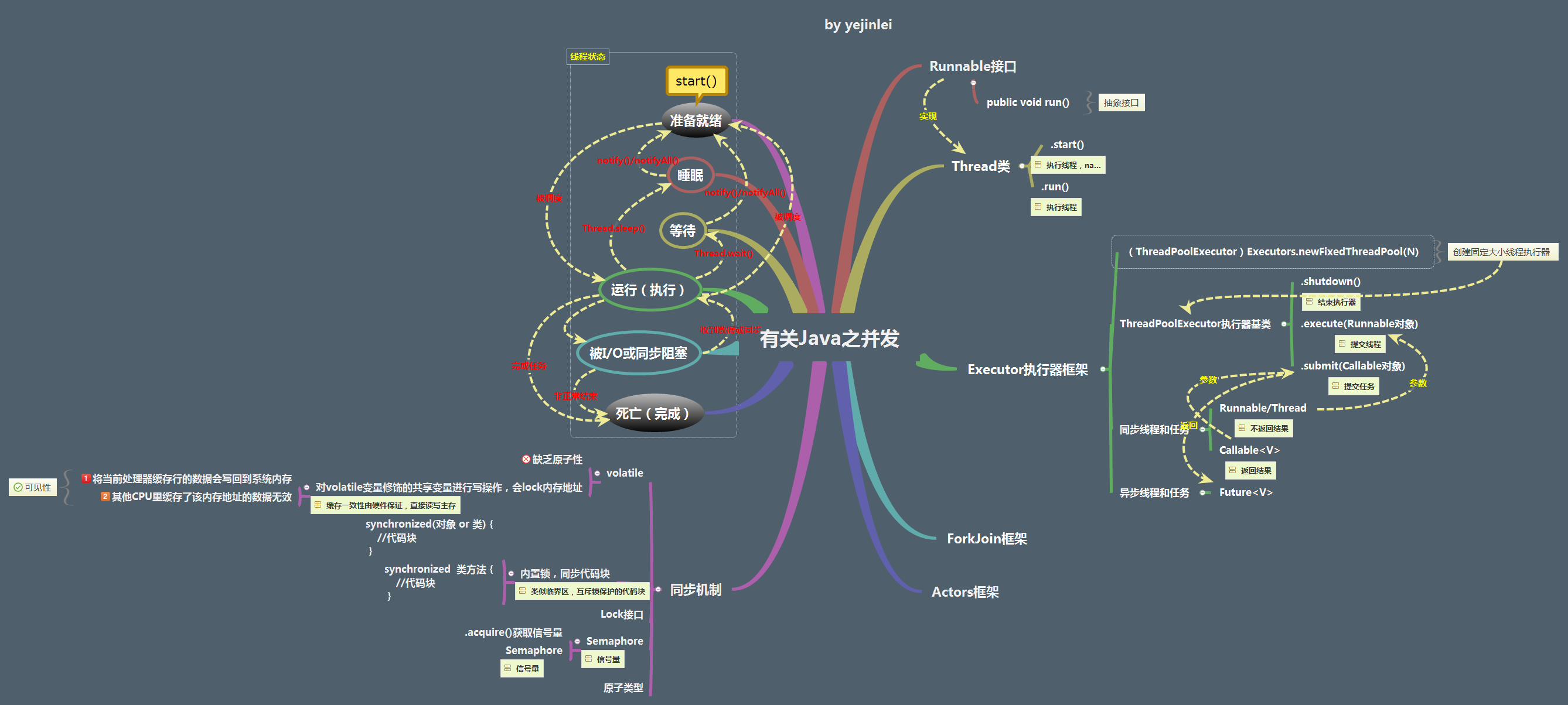 有关Java之并发