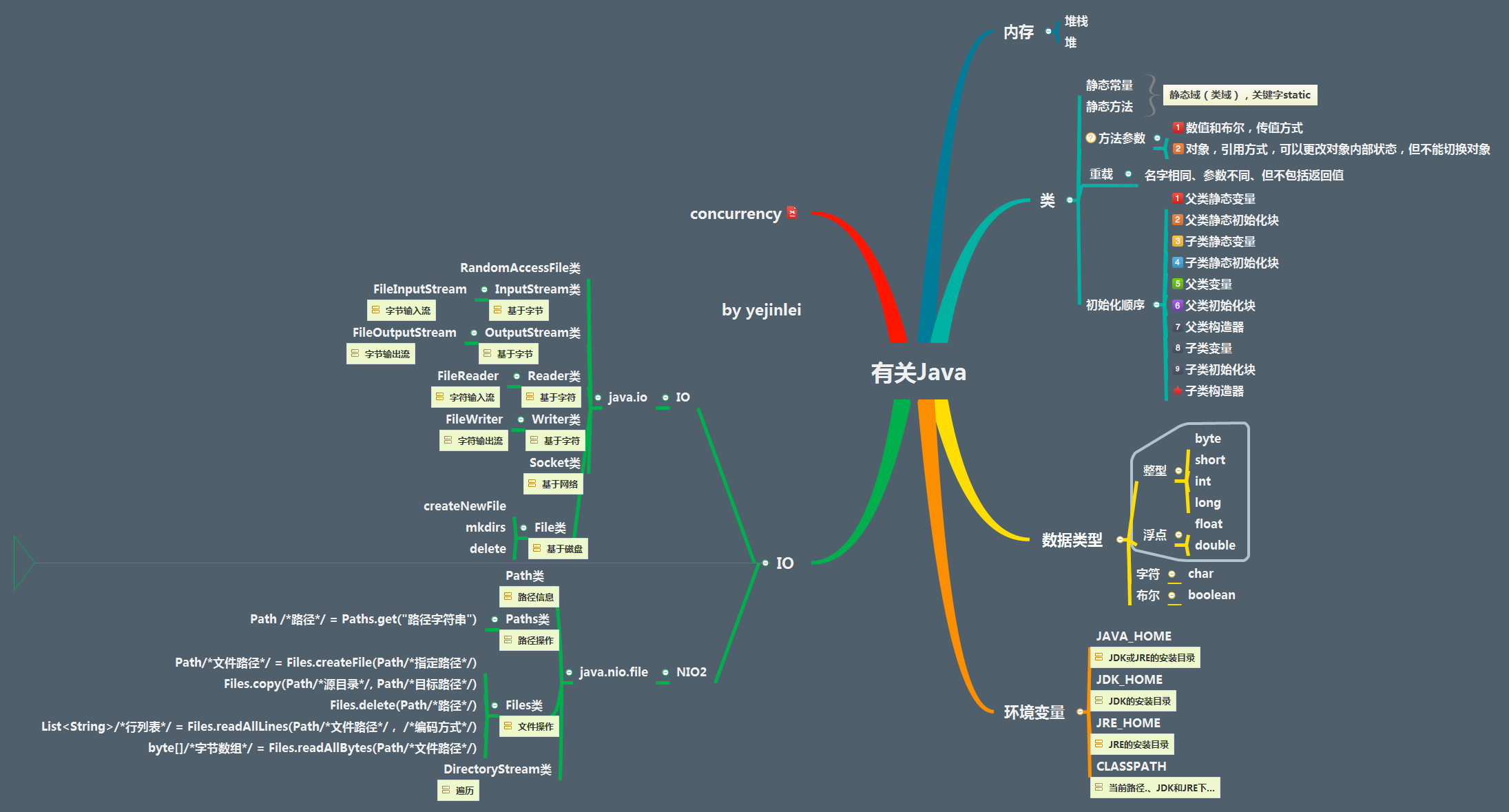 有关Java