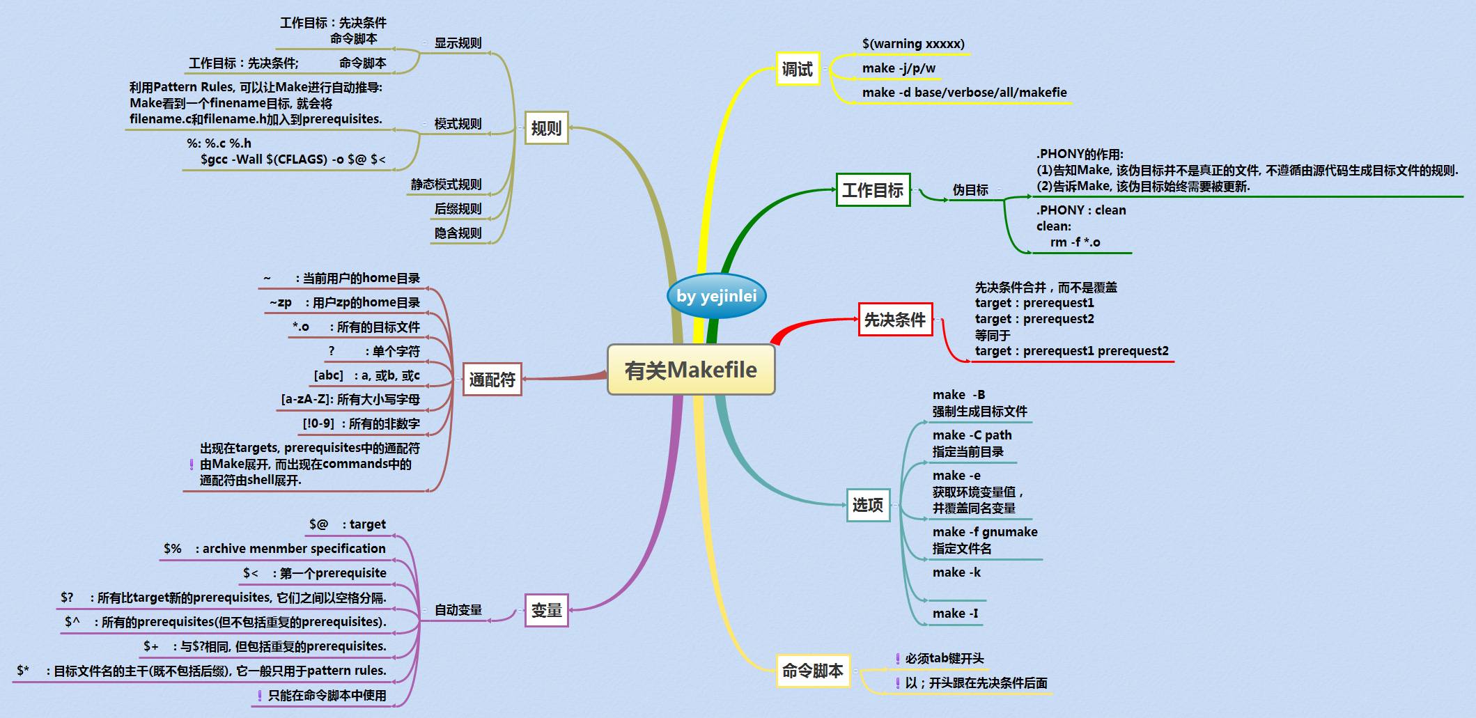 有关Makefile