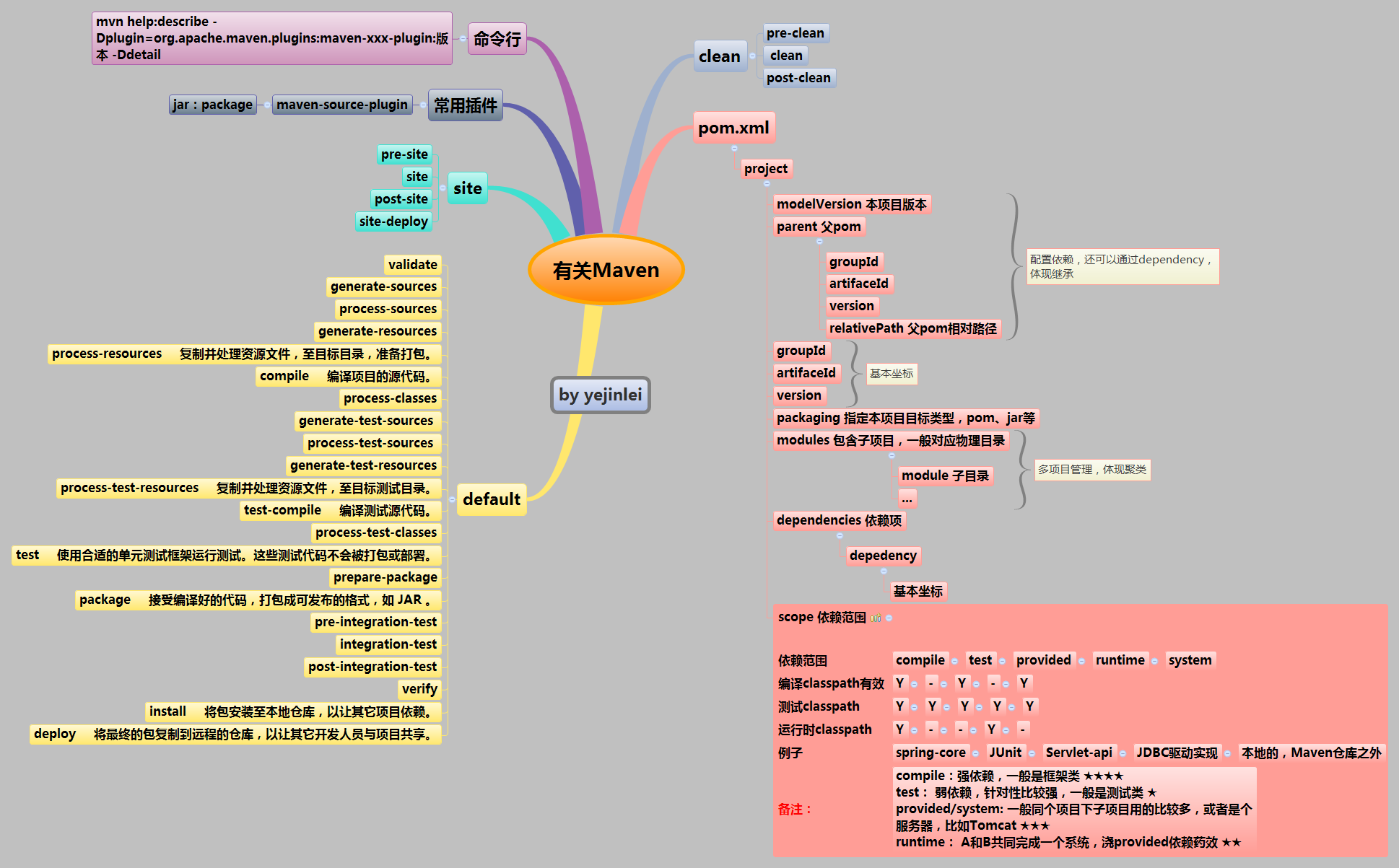 有关Maven