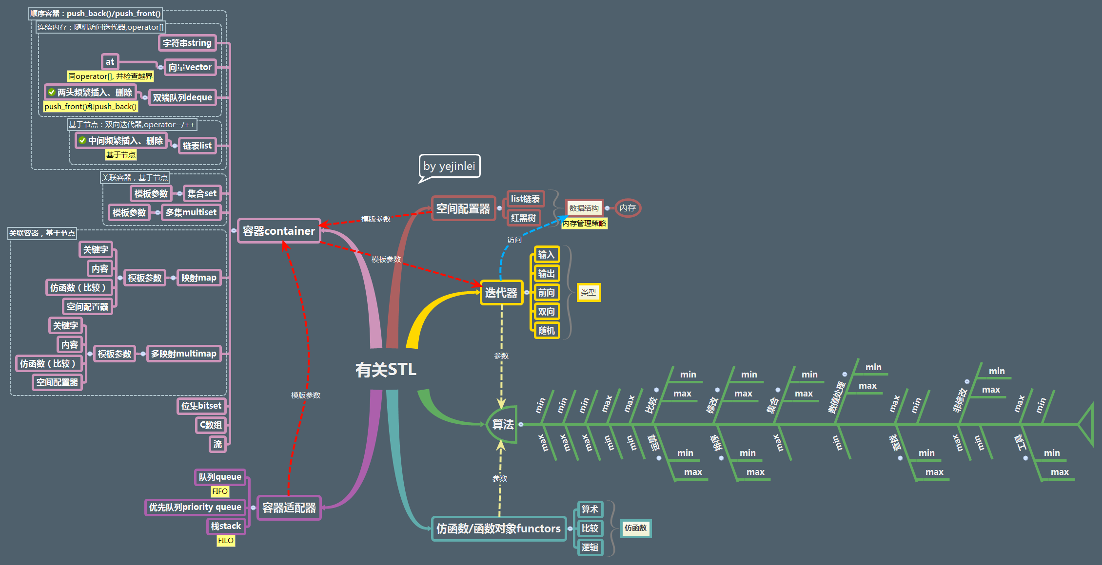 有关STL