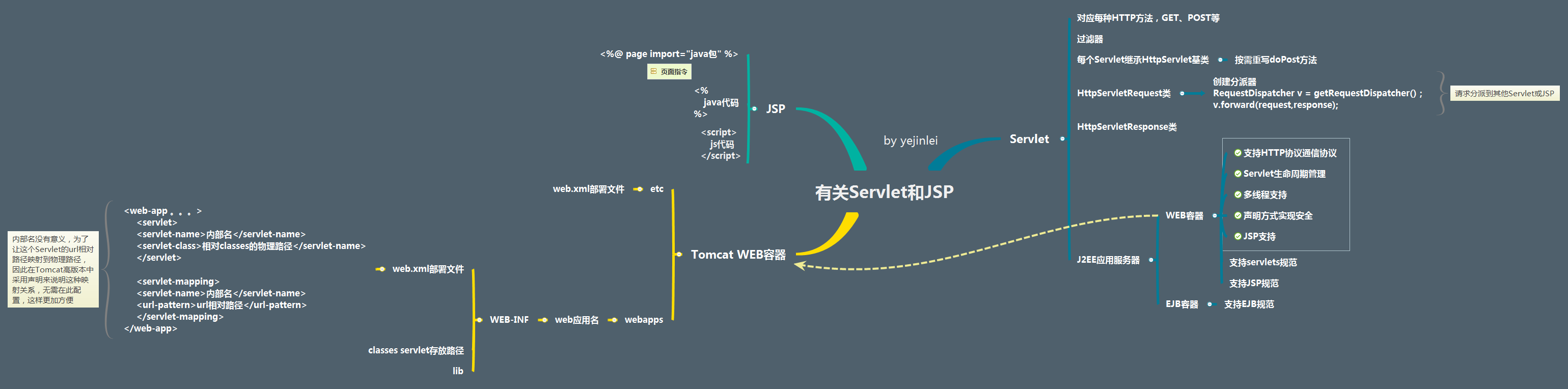 有关Servlet和JSP