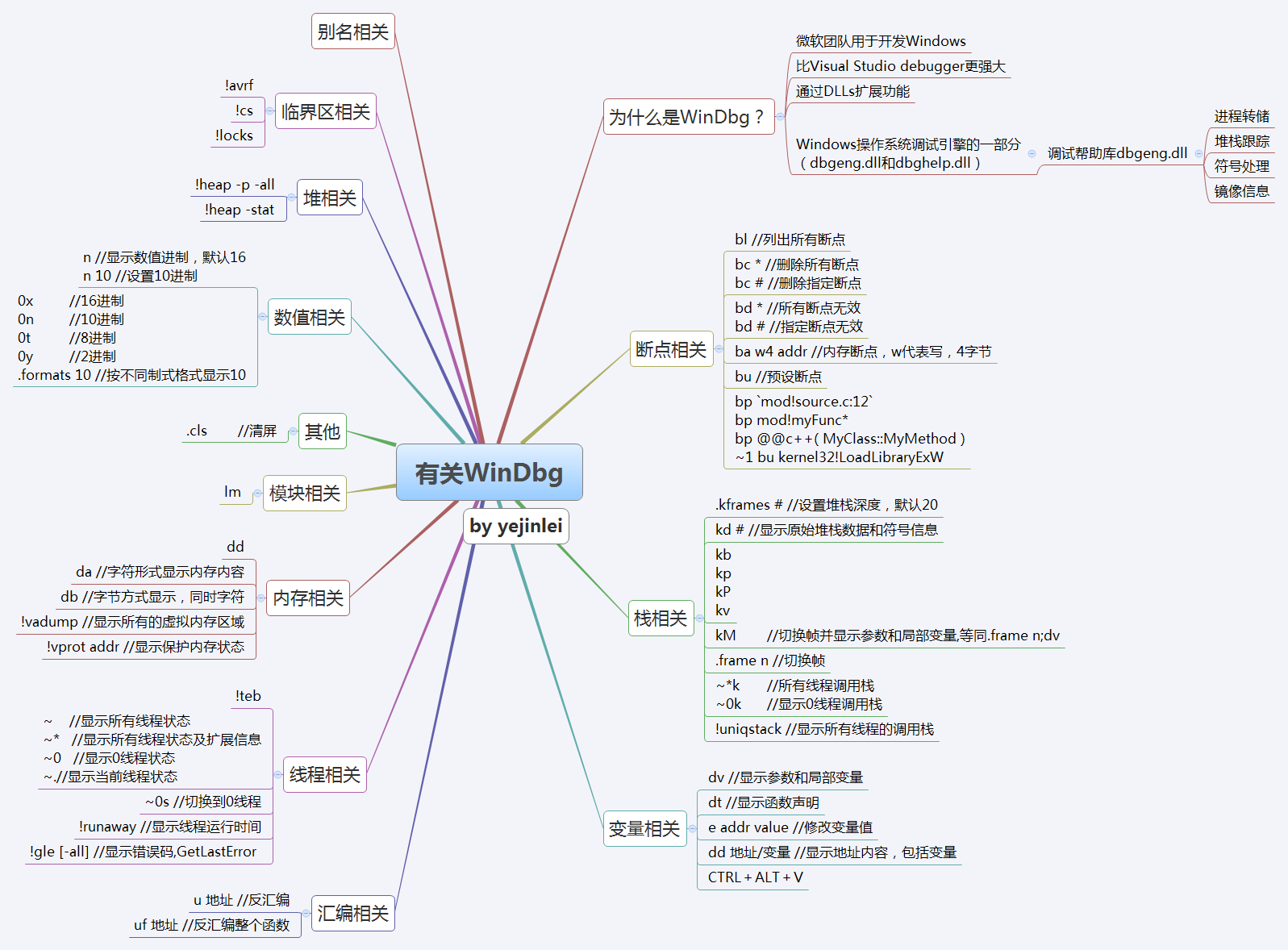 有关WinDbg