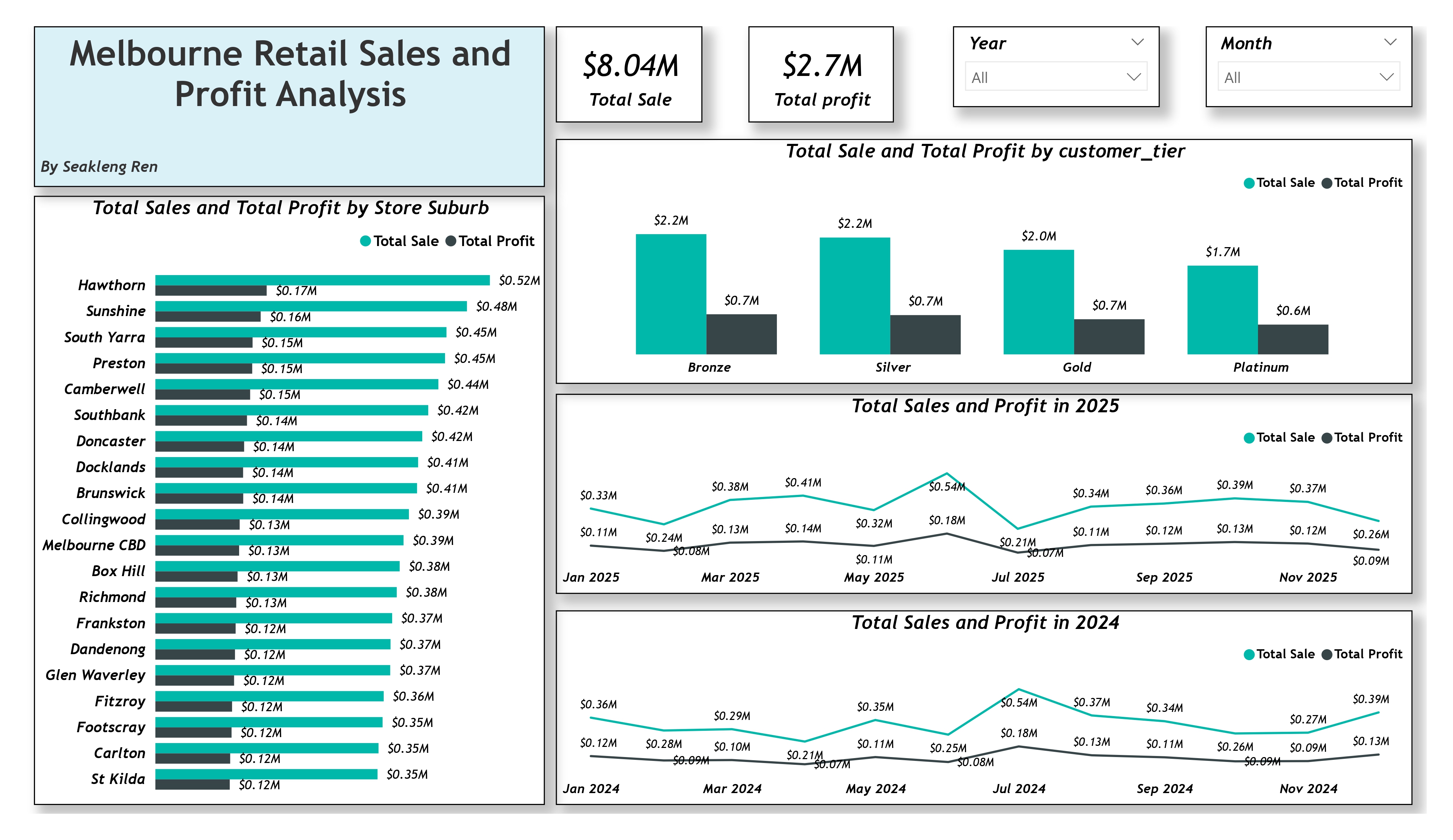 Power BI report preview built with synthetic data, showing sales and profit cards, suburb and customer-tier charts, and time filters.