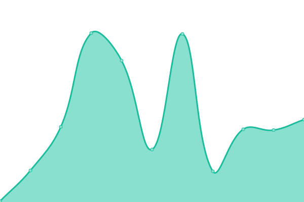 Response time graph