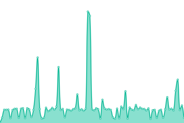 Response time graph