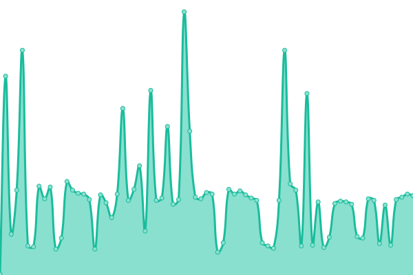 Response time graph