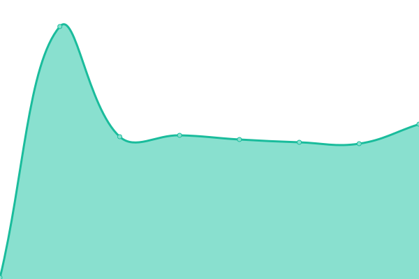 Response time graph