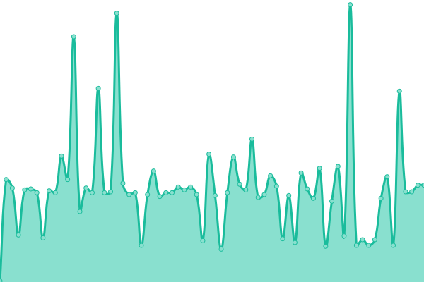 Response time graph