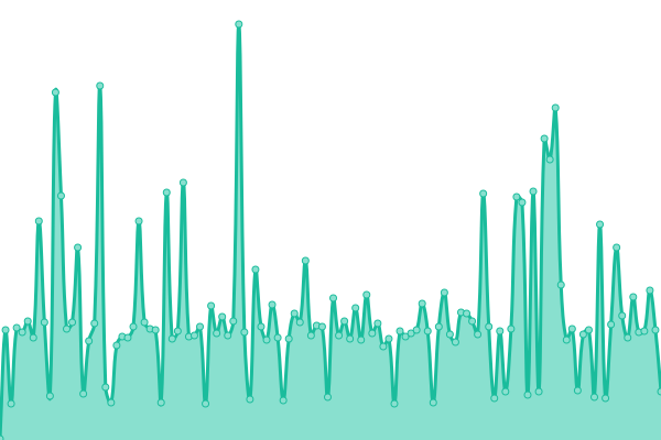 Response time graph