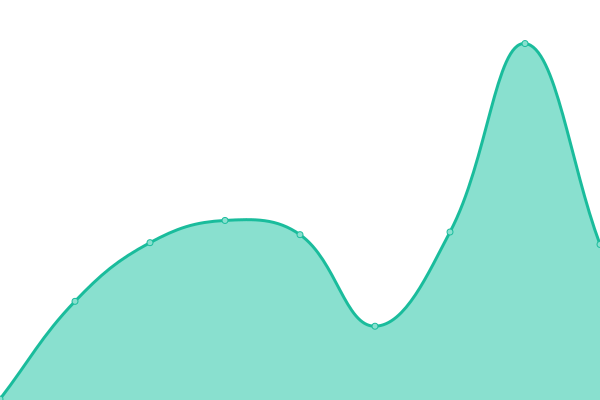 Response time graph