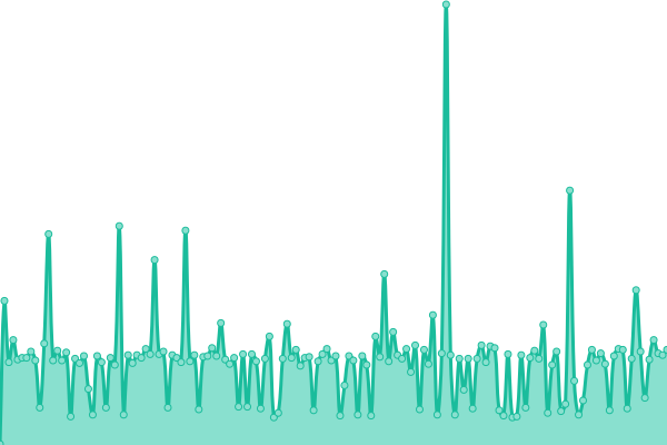 Response time graph