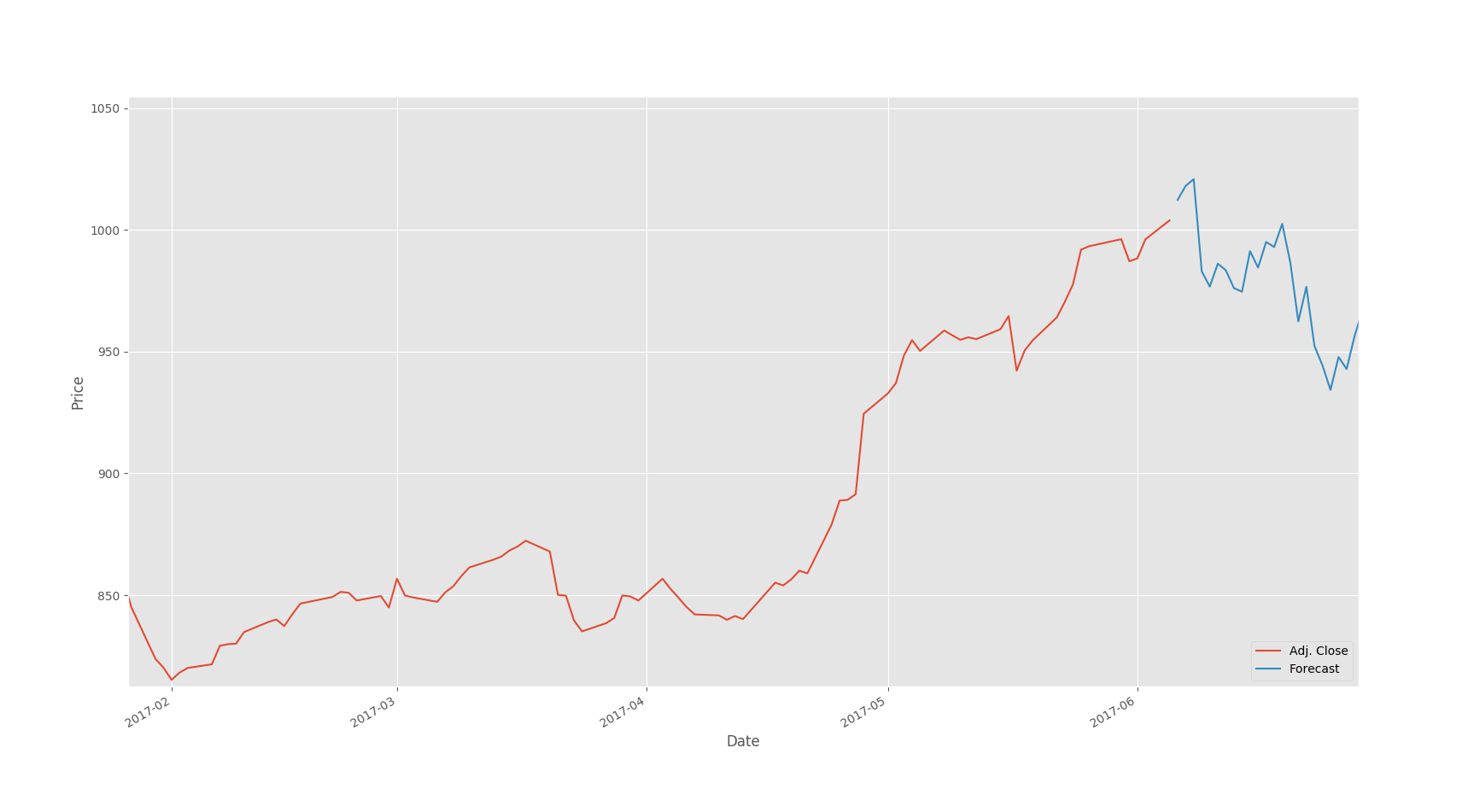 Google Stock Prices -- Zoomed