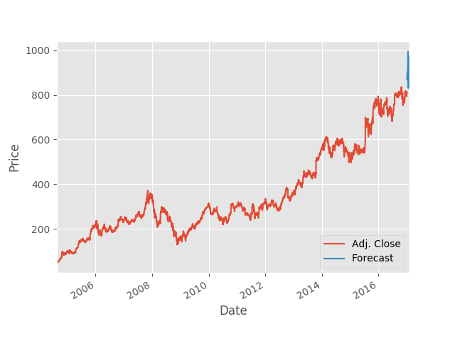 Google Stock Prices -- Graph