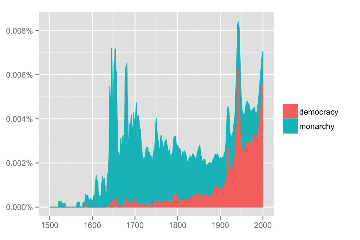 Ngram chart, with options