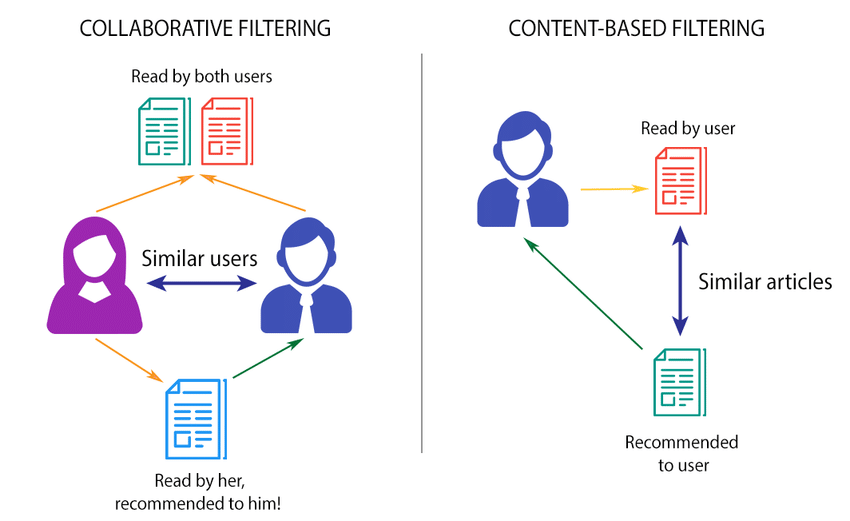 Content vs Collab