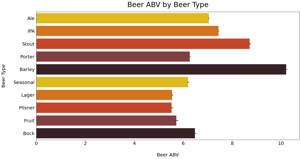 ABV of Beer Types