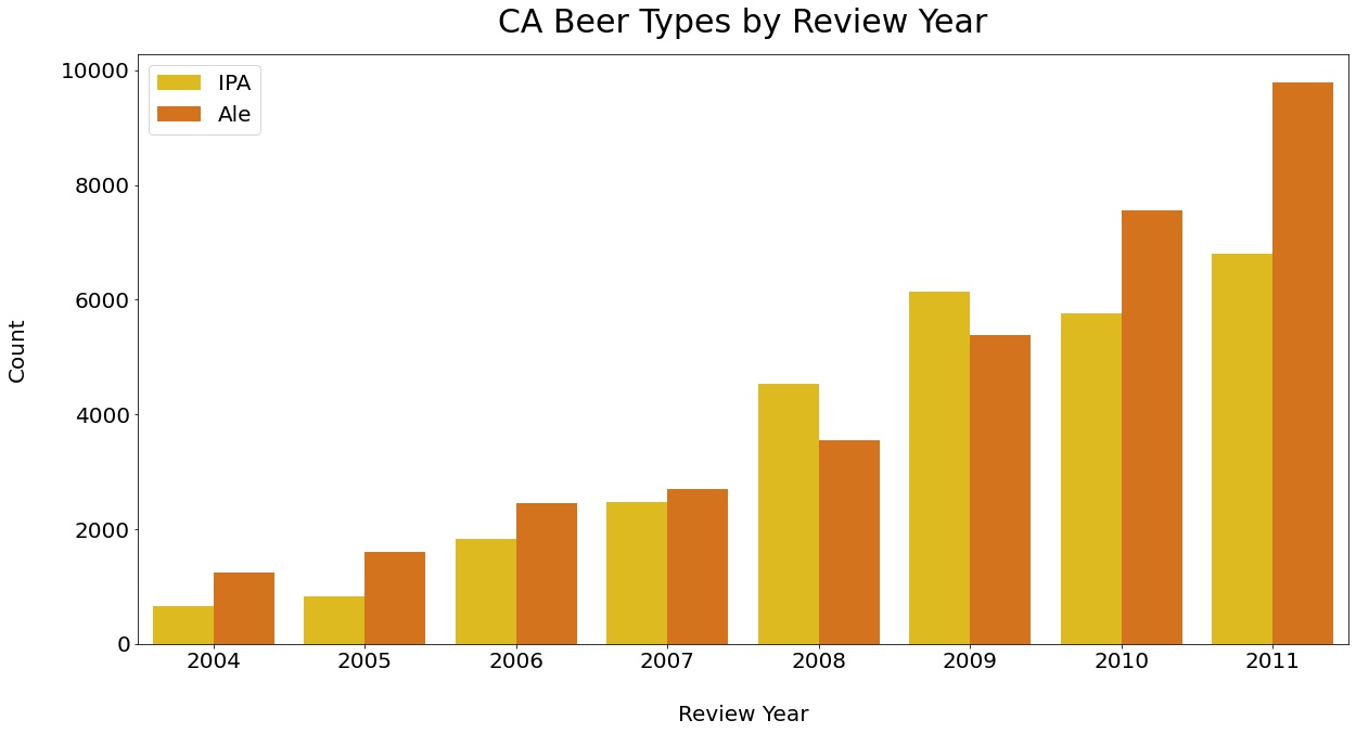 California Beer Types each Year