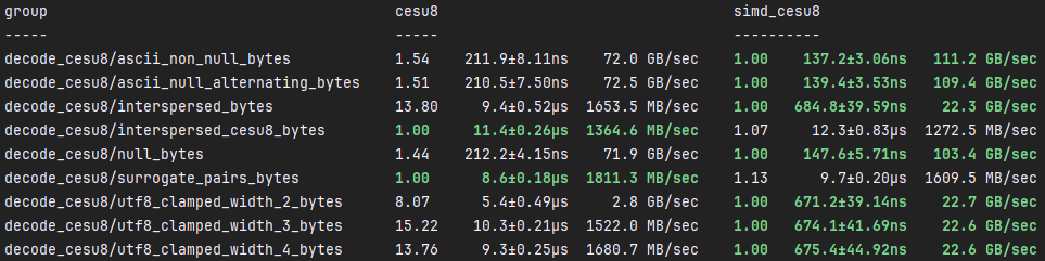 Decode CESU-8 Benchmarks