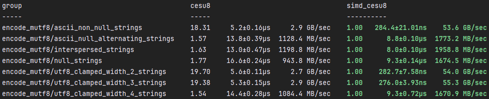 Encode MUTF-8 Benchmarks