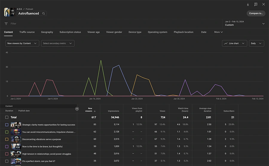 Engagement metrics during active show period