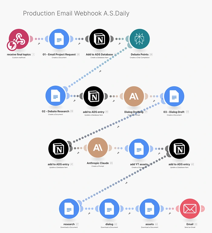 Content Approval and Integration Workflow