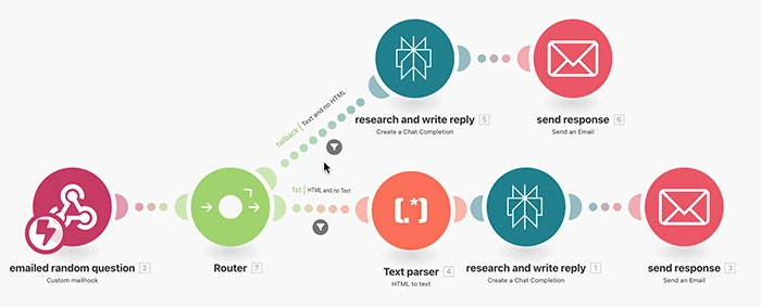 Automated Research Pipeline Integration