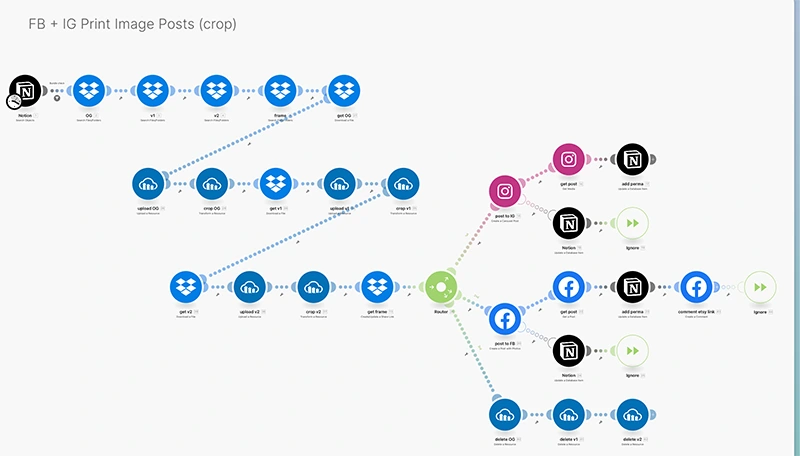 Social media automation