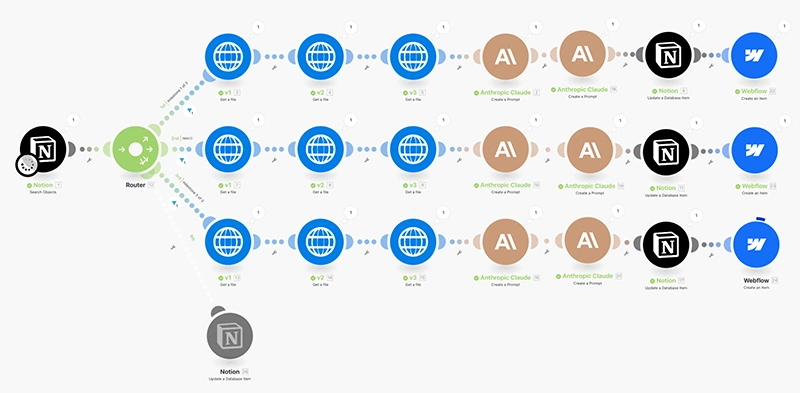 Publishing automation