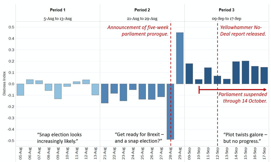 Brexit Distress Index 2019