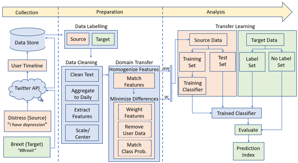 Methodology