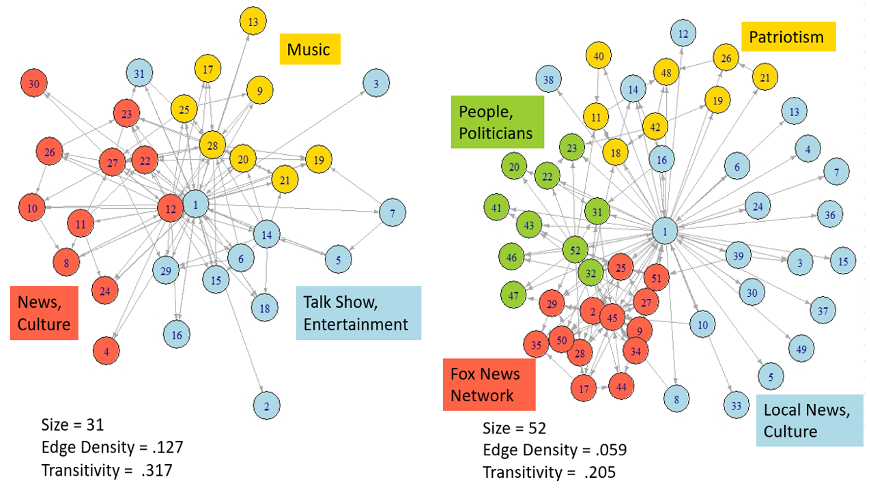 Network Analysis