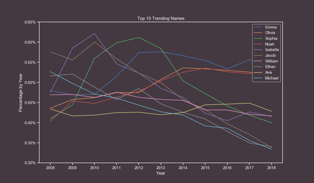 Trending Names