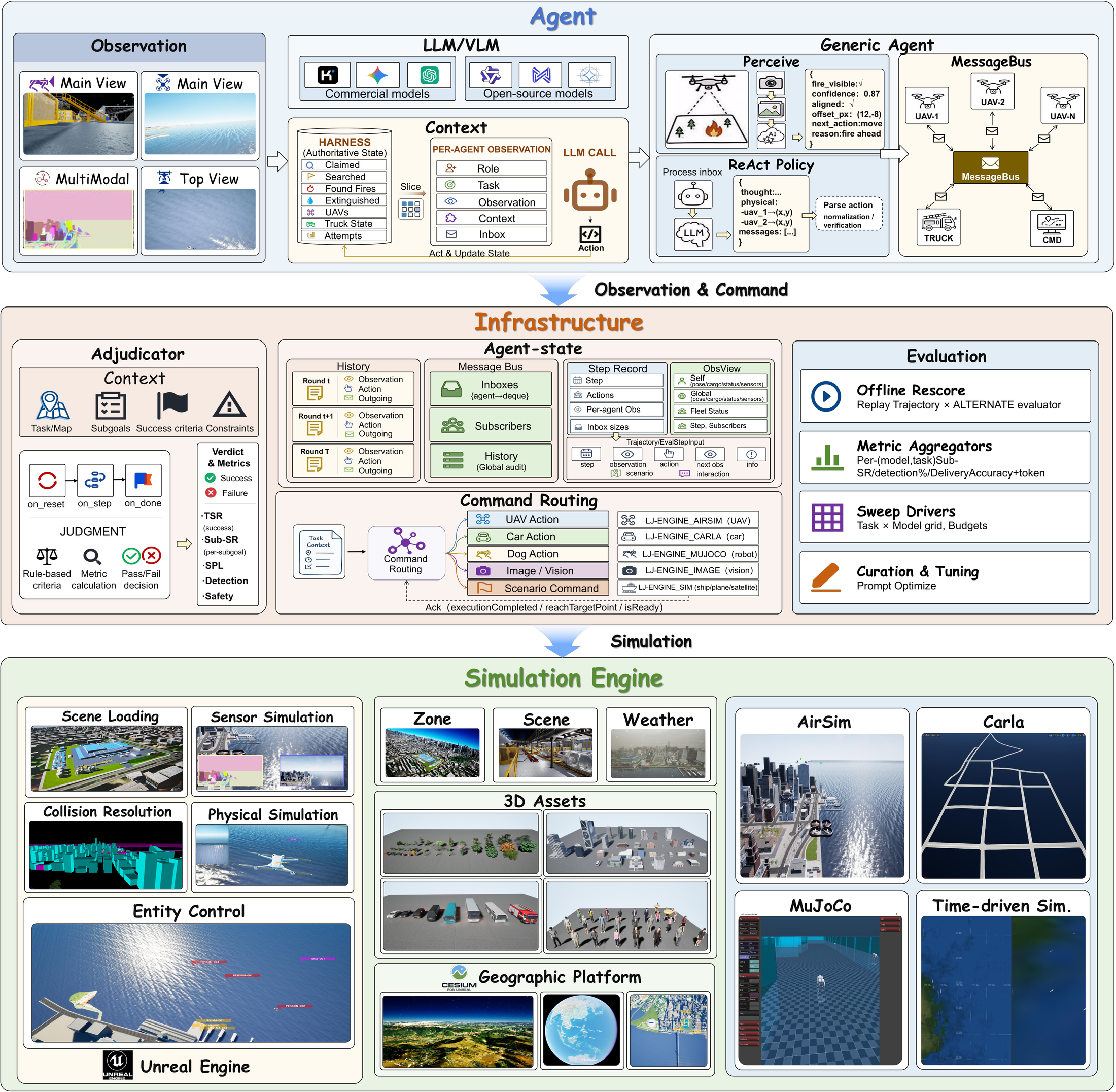 LingJing agent and simulation framework