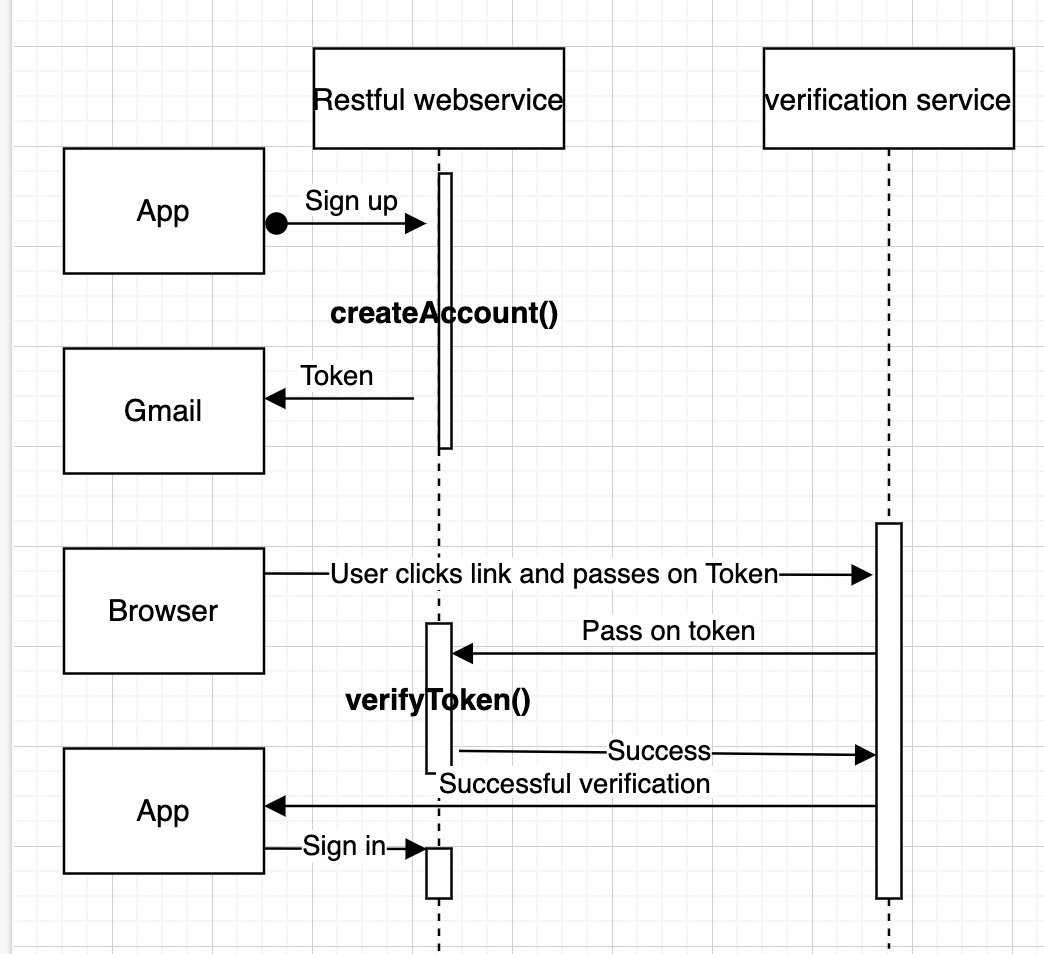 Sequence Diagram