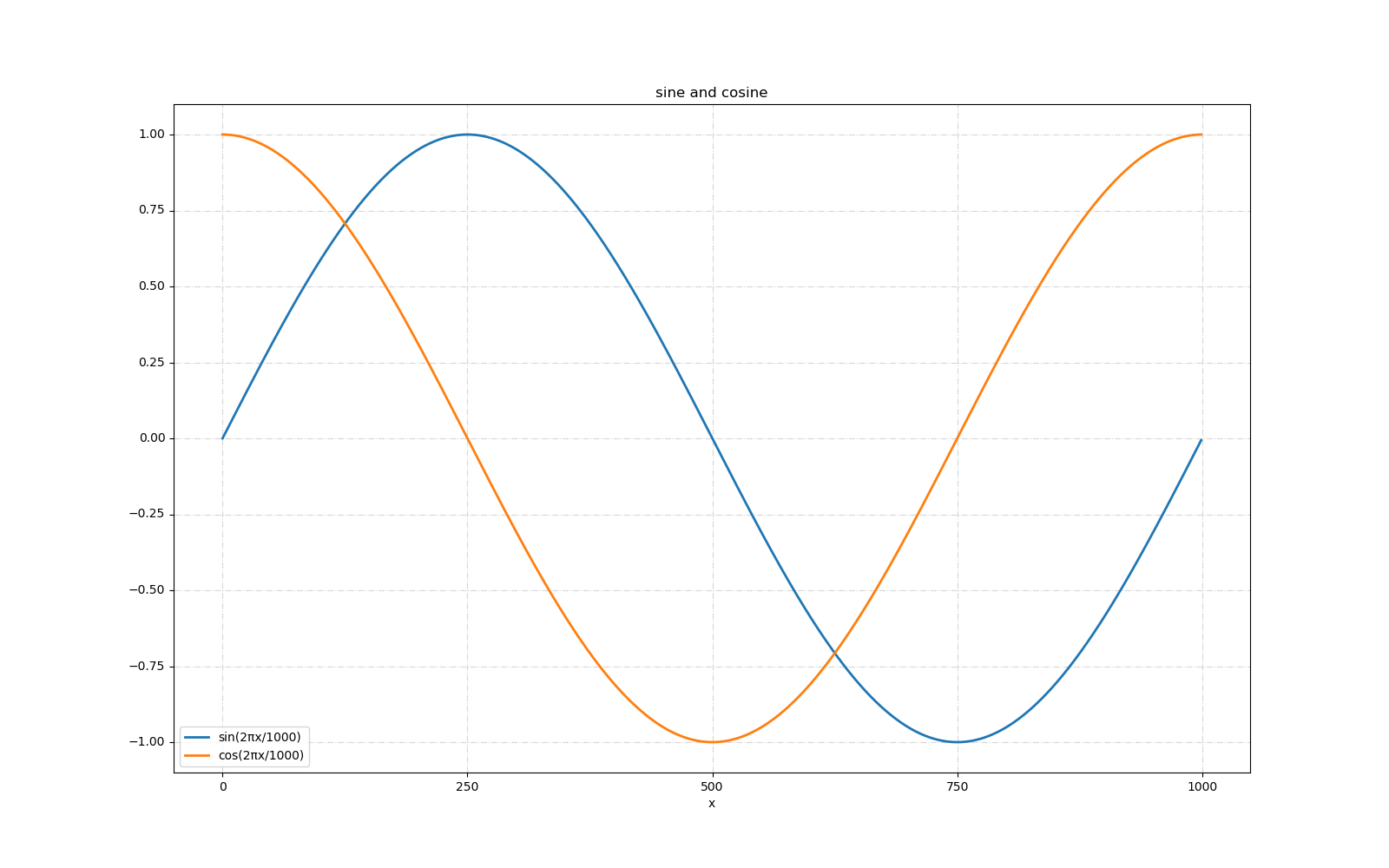 sine-cosine