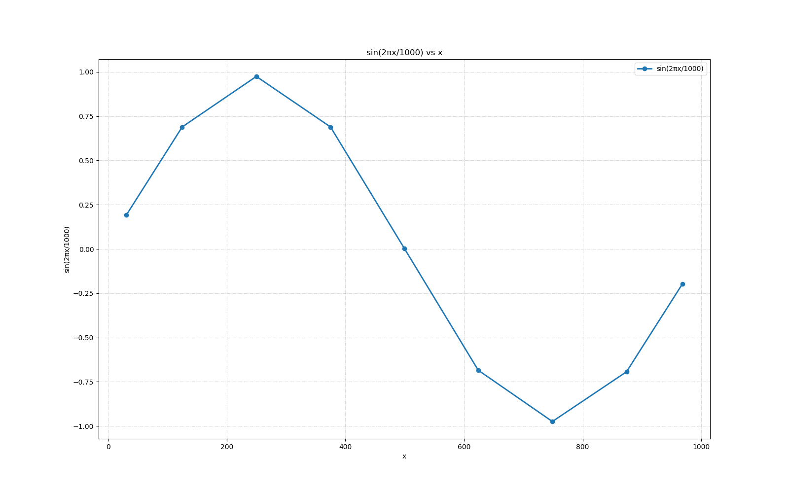 sine-resample