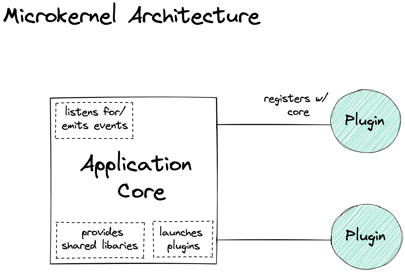 Microkernel Architecture diagram
