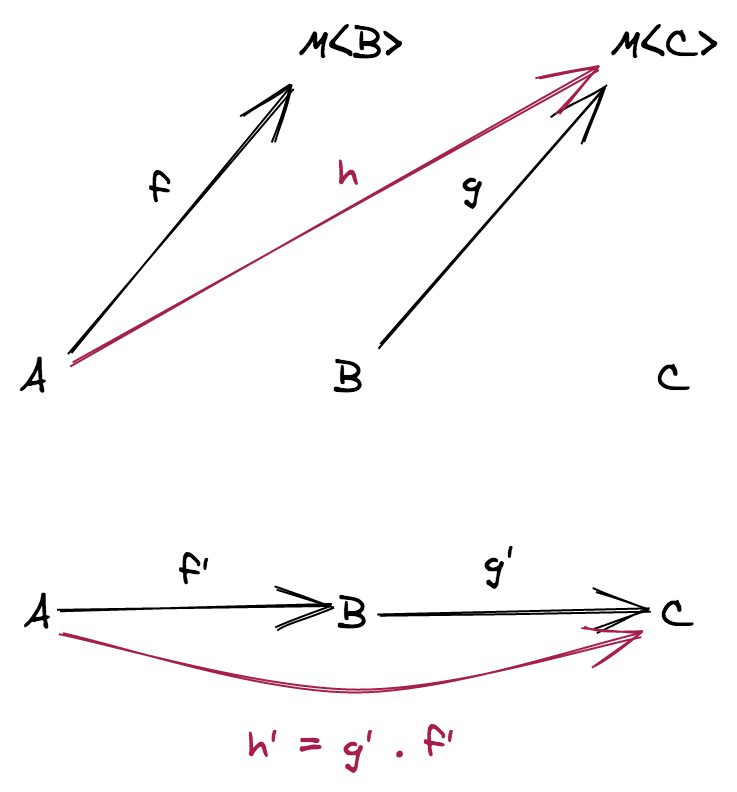 above the composition in the TS category, below the composition in the K construction