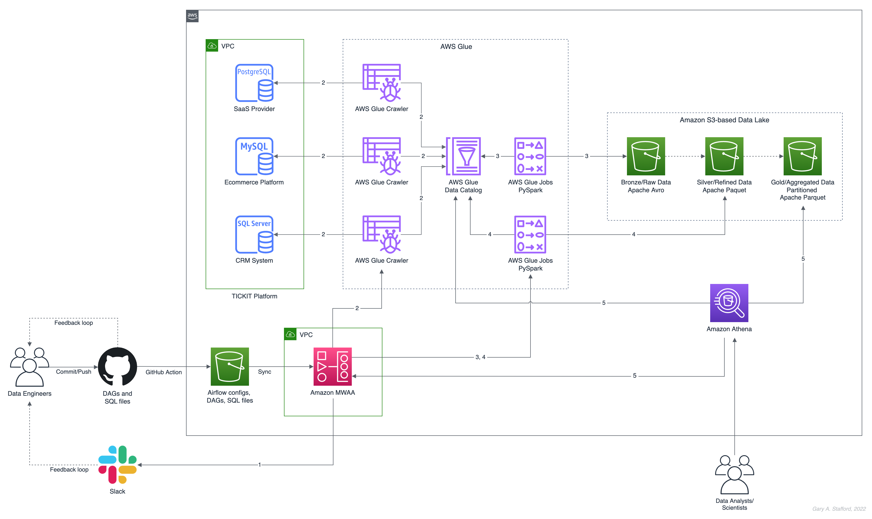 Data Lake Architecture