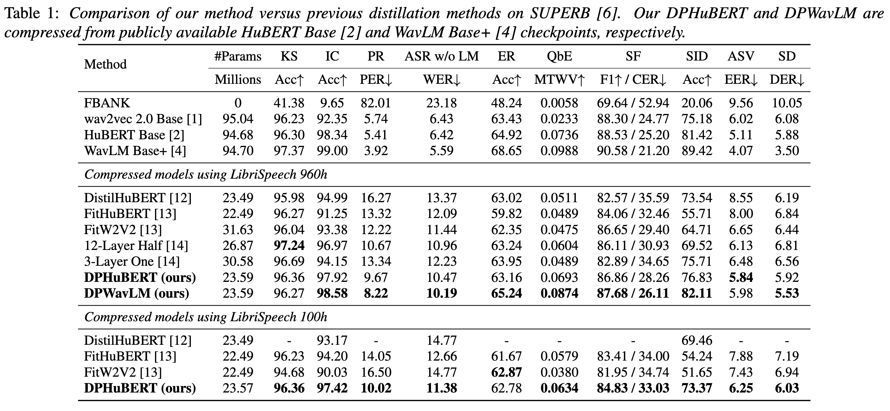 DPHuBERT results