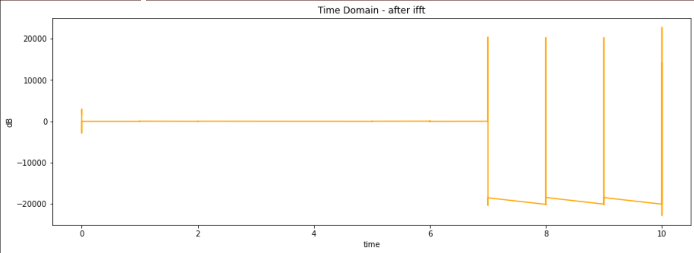 result_ifft_time_domain