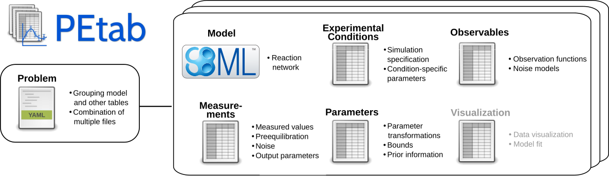 PEtab files
