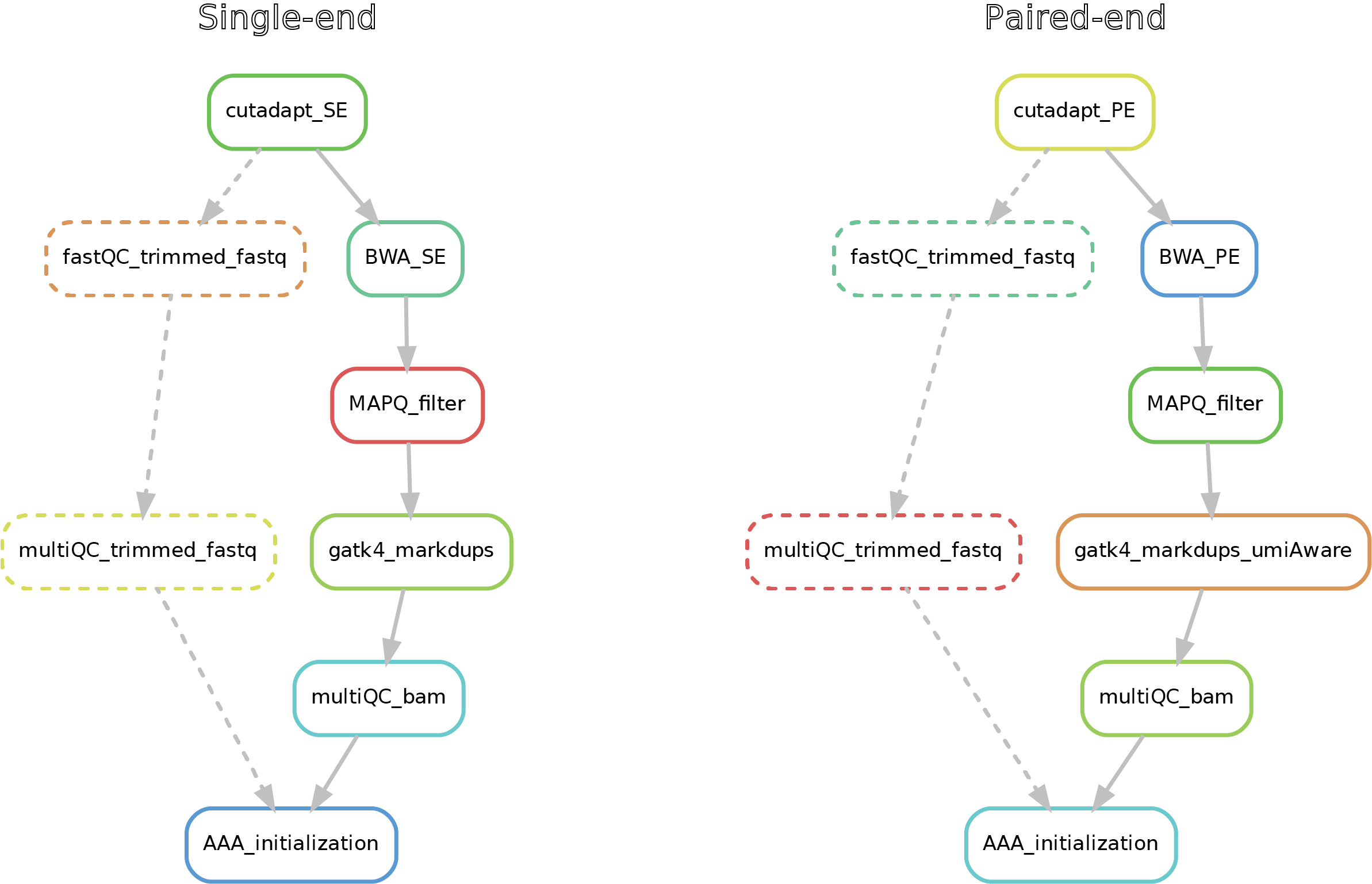 DNA mapping workflow
