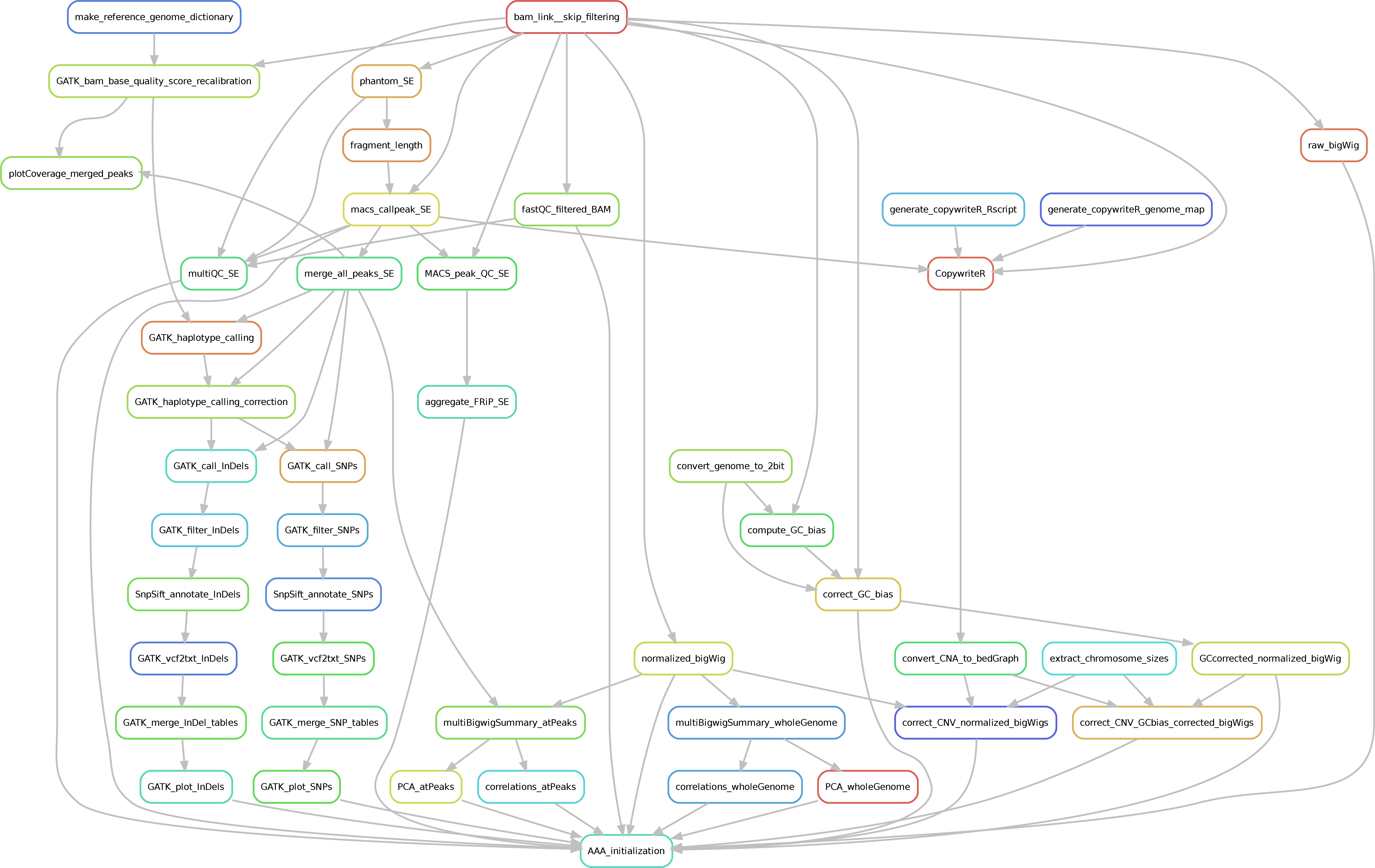 complete workflow