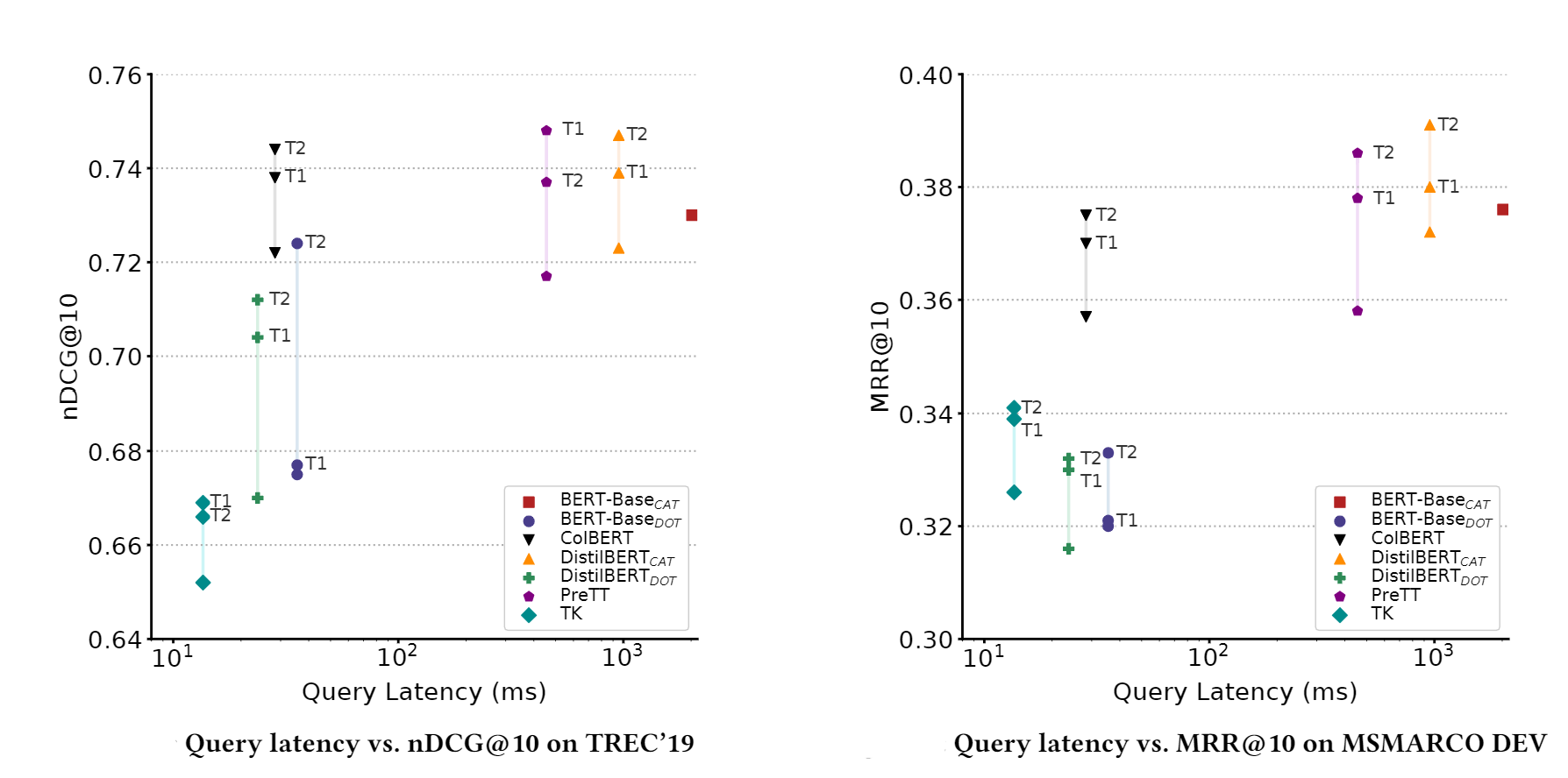 Efficiency vs. Effectiveness Results from the paper