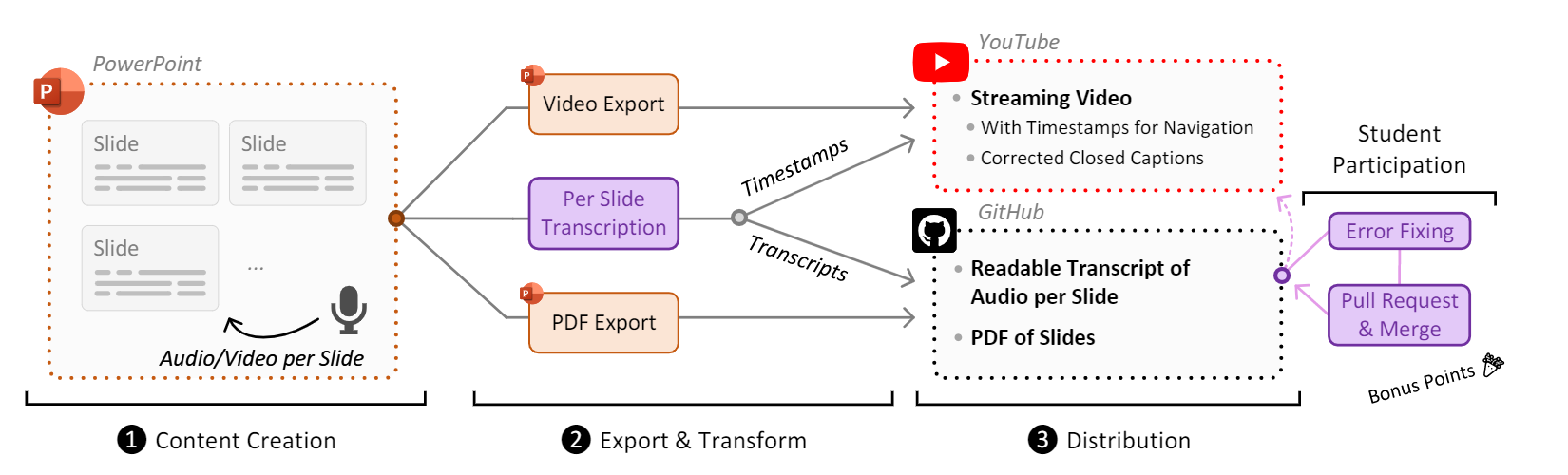 Workflow Overview