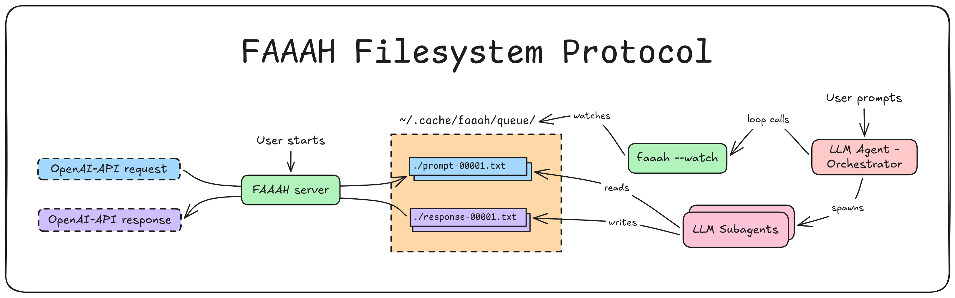 faaah diagram