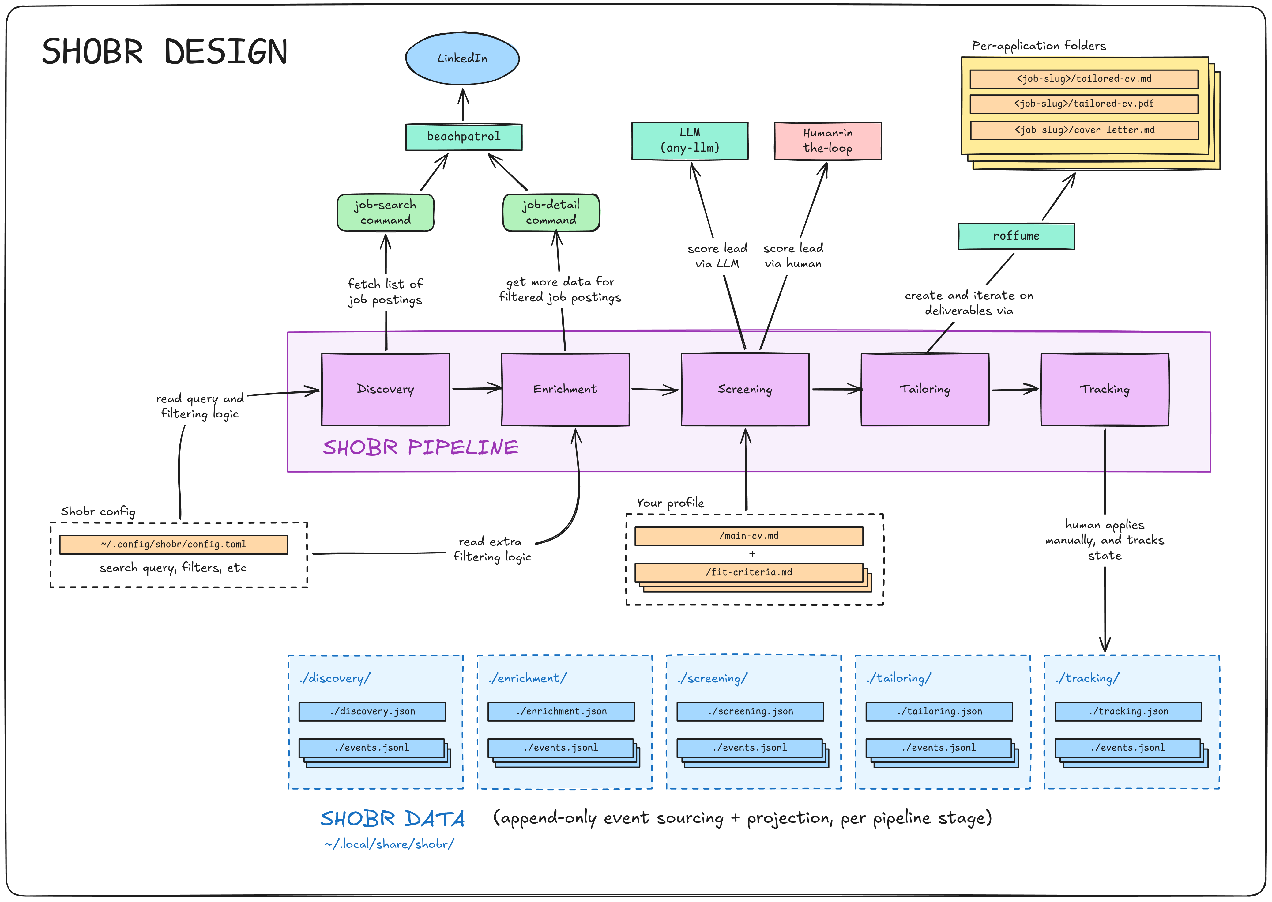 SHOBR diagram